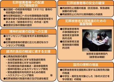 図表6-15　犯罪被害者支援に係る主な施策