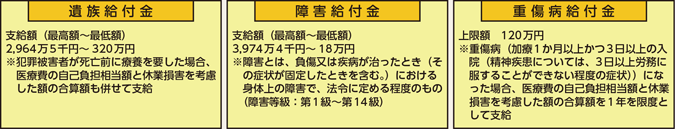 図表6-16　犯罪被害者等給付金