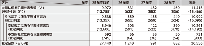 図表6-17　犯罪被害給付制度の運用状況