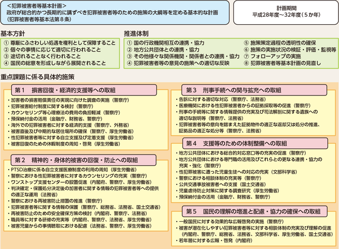 図表6-19　第3次犯罪被害者等基本計画の概要