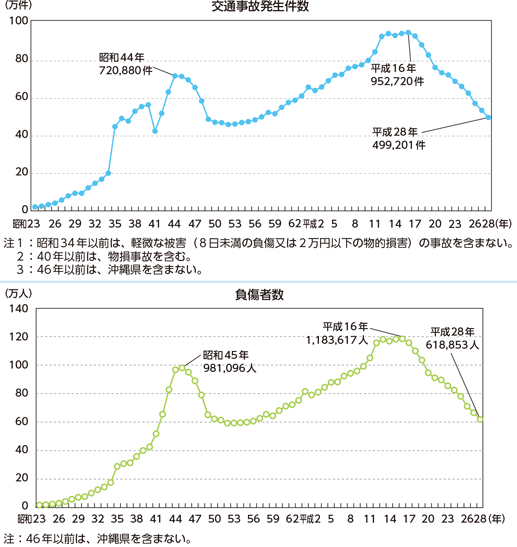 図表特-1 交通事故発生件数・負傷者数の推移(昭和23~平成28年)