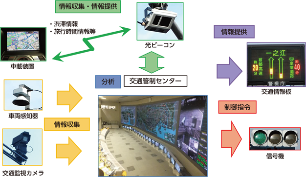 図表特-66　交通管制システム