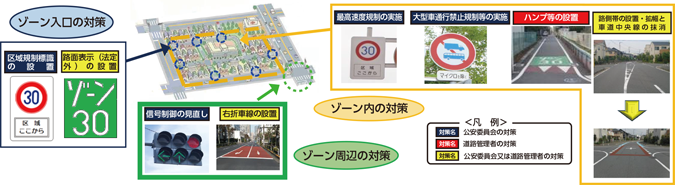 図表特-68　ゾーン30の整備イメージ