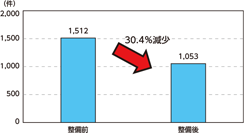 図表特-69　ゾーン30の整備前後における交通事故発生件数の比較