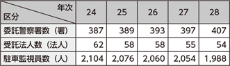 図表特-70　確認事務の民間委託の状況の推移（平成24～28年）