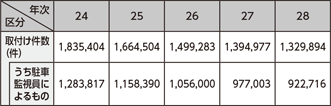 図表特-71　放置車両確認標章の取付け状況の推移（平成24～28年）