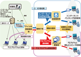 図表I-1 インターネットバンキングに係る不正送金事犯の国際的な被害防止対策の概要