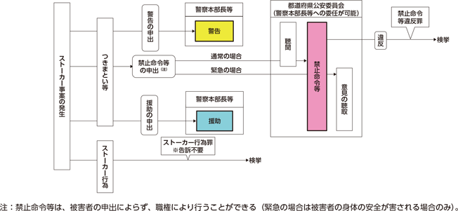 図表II-2　改正ストーカー規制法に基づく措置の流れ