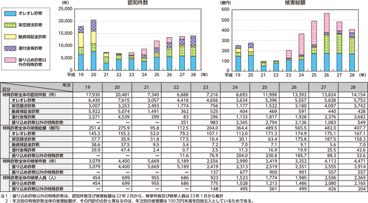 図表III-1　特殊詐欺の情勢の推移（平成19～28年）