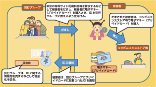 図表III-2　電子マネー型による被害