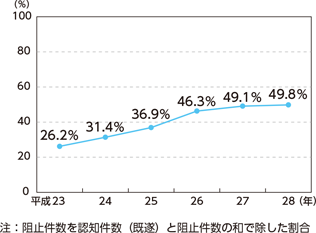 図表III-3 声掛け等による特殊詐欺の阻止率(注)の推移(平成23~28年)