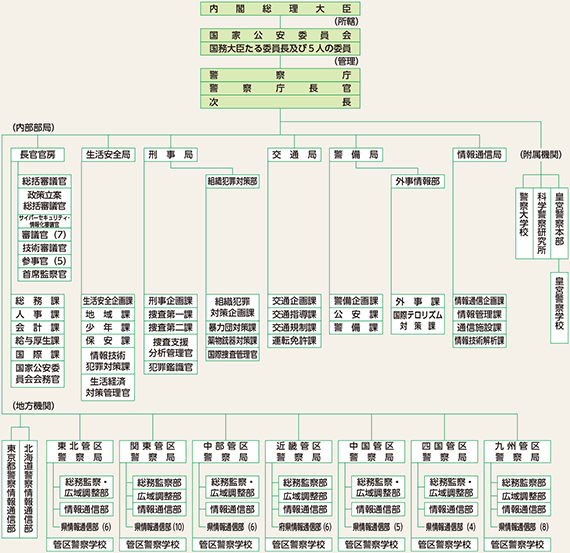 図表1-1　国の警察組織（平成30年度）