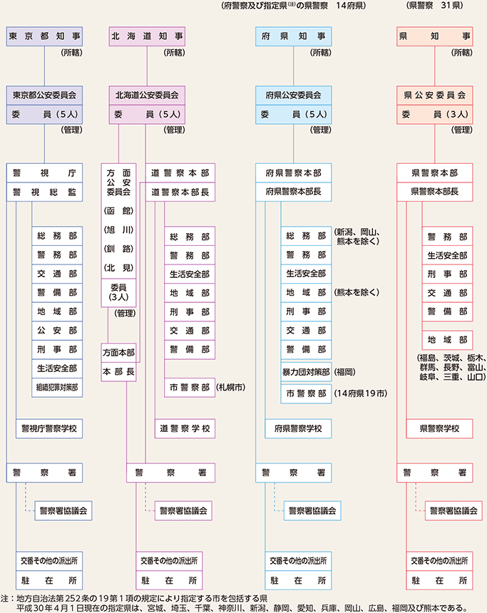 図表1-2　都道府県の警察組織