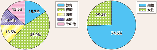 図表1-4　都道府県公安委員会委員の構成（平成29年末現在）