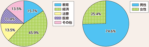 図表1-4 都道府県公安委員会委員の構成(平成29年末現在)