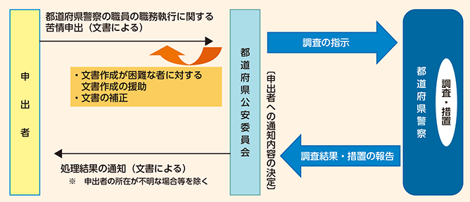 図表1-5 苦情申出制度の概要
