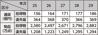 図表2-1　拾得物・遺失届の取扱い状況の推移（平成25～29年)
