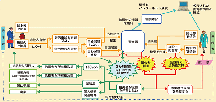 図表2-2　遺失物の取扱いの流れ