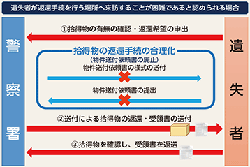 図表2-3　送付による拾得物の返還手続の合理化