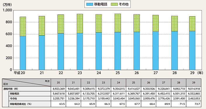 図表2-4　110番通報受理件数の推移（平成20～29年）