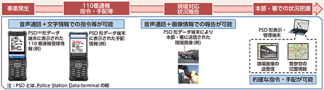 図表2-5　携帯型端末の概要（代表例）