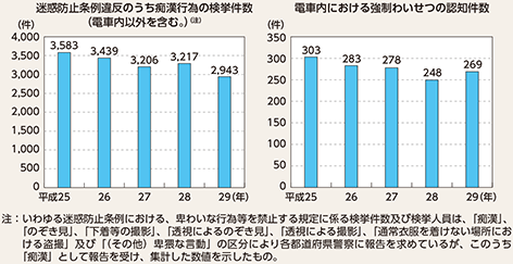 図表2-6　痴漢事犯の検挙状況等の推移（平成25～29年）