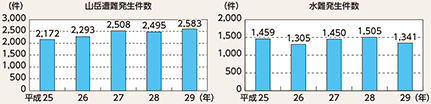 図表2-7　山岳遭難及び水難の発生件数の推移（平成25～29年）