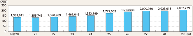 図表2-8　相談取扱件数の推移（平成20～29年）
