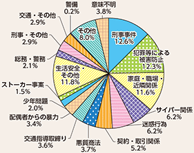 図表2-9　相談内容の内訳（平成29年）