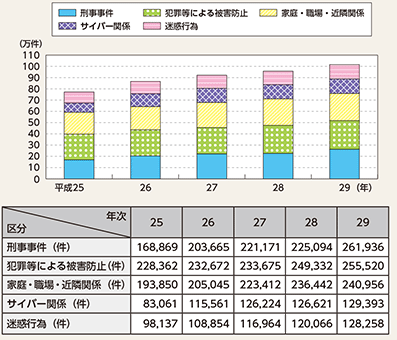 図表2-10　主な相談内容とその推移（平成25～29年）