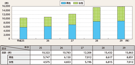 図表2-11　認知症に係る行方不明者届の受理件数の推移（平成25～29年）