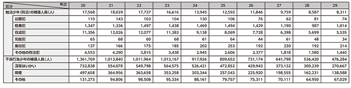 図表2-12　触法少年（刑法）及び不良行為少年の補導人員の推移（平成20～29年）