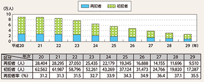 図表2-13　刑法犯少年の再犯者数・再犯者率の推移（平成20〜29年）