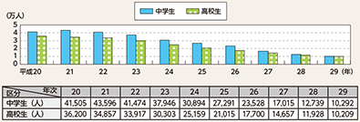 図表2-14　中学生・高校生の検挙・補導人員（刑法）の推移（平成20〜29年）