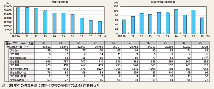 図表2-15　子供（13歳未満）の被害件数及び罪種別被害状況の推移（平成20～29年)