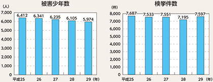 図表2-16　福祉犯の検挙件数等の推移（平成25～29年）