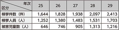 図表2-17　児童ポルノ事犯の検挙状況等の推移（平成25〜29年）
