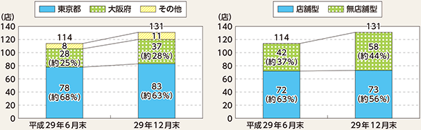 図表2-18　ＪKビジネスの店舗数の推移（平成29年6月末現在及び同年12月末現在）