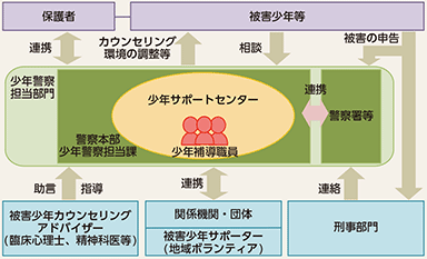 図表2-19　被害少年の支援