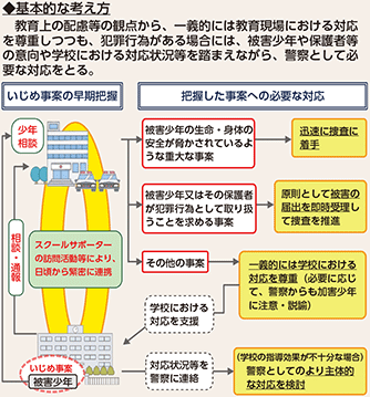 図表2-21　警察によるいじめ事案への対応