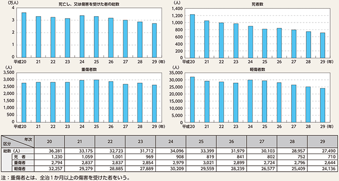 図表2-22　刑法犯により死亡し、又は傷害を受けた者の数の推移（平成20〜29年）