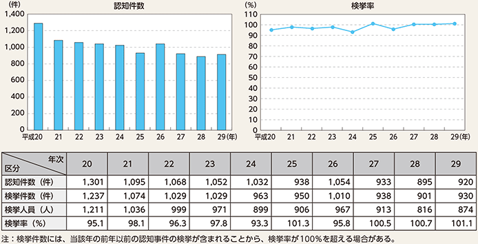 図表2-24 殺人の認知・検挙状況の推移(平成20〜29年)