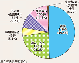 図表2-25　殺人の被疑者と被害者の関係別検挙状況（平成29年）