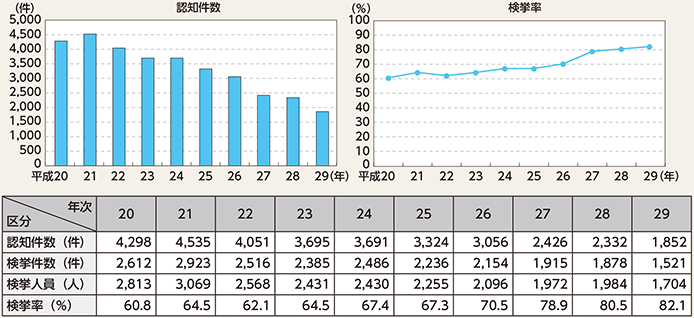 図表2-27　強盗の認知・検挙状況の推移（平成20〜29年）