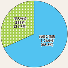 図表2-28　強盗の手口別認知状況（平成29年）