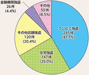 図表2-29　侵入強盗の手口別認知状況（平成29年）