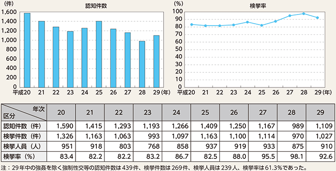 図表2-30　強制性交等の認知・検挙状況の推移（平成20〜29年）