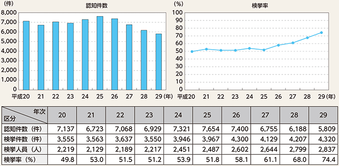 図表2-31　強制わいせつの認知・検挙状況の推移（平成20〜29年）