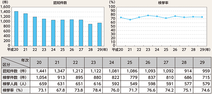 図表2-32　放火の認知・検挙状況の推移（平成20〜29年）