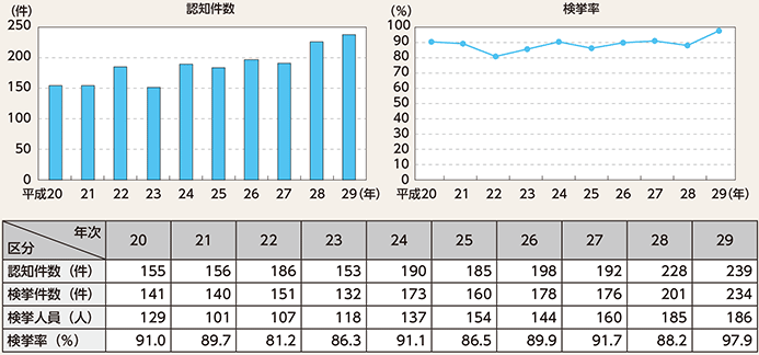 図表2-33　略取誘拐・人身売買の認知・検挙状況の推移（平成20〜29年）